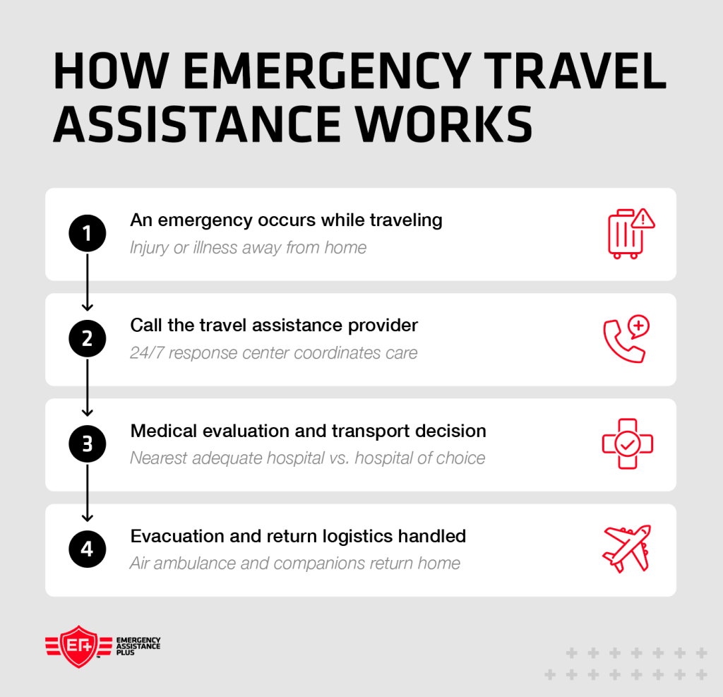 Flow chart on the emergency assistance process from the start of the emergency to your transport home.
