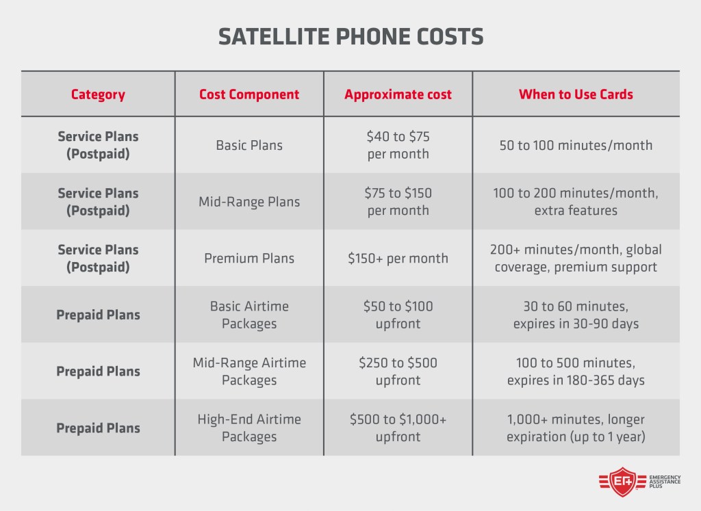 Satellite phone costs