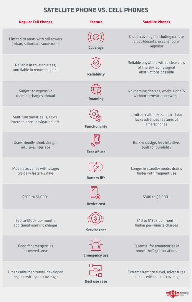 satellite phones vs. cell phones