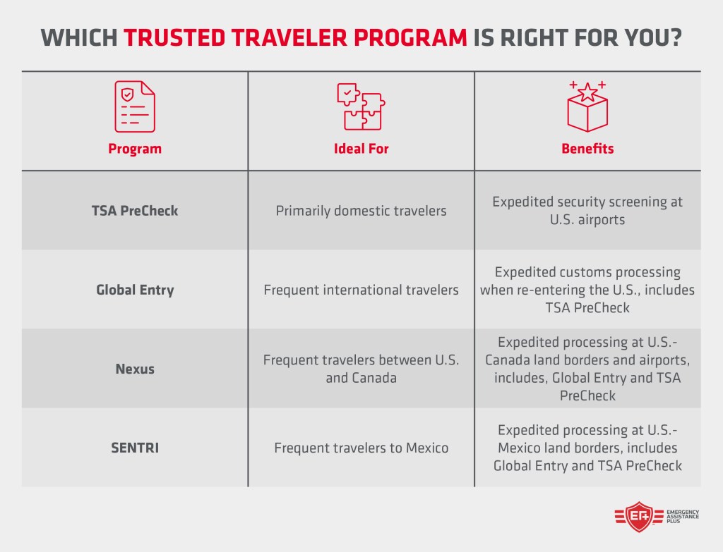 Which trusted Traveler Program is right for you?