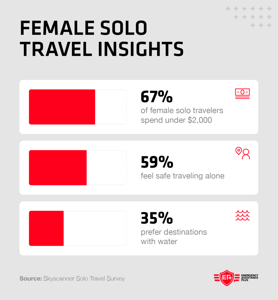 67% spend under $2K, 59% feel safe solo, 35% prefer water destinations – from Skyscanner Solo Travel Survey.