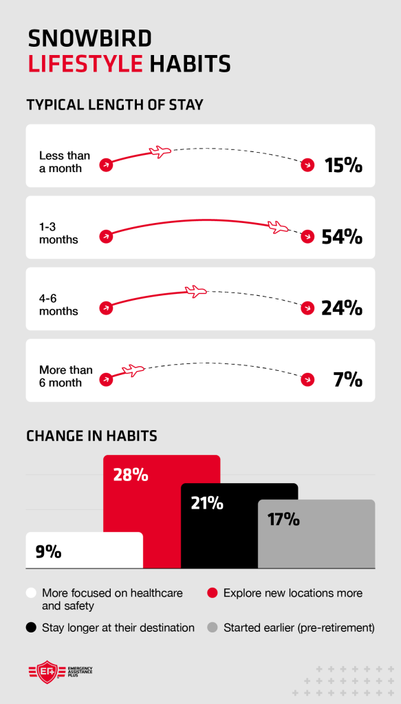 Length of stay bar chart with complementary pie chart showing the changes in lifestyle habits.