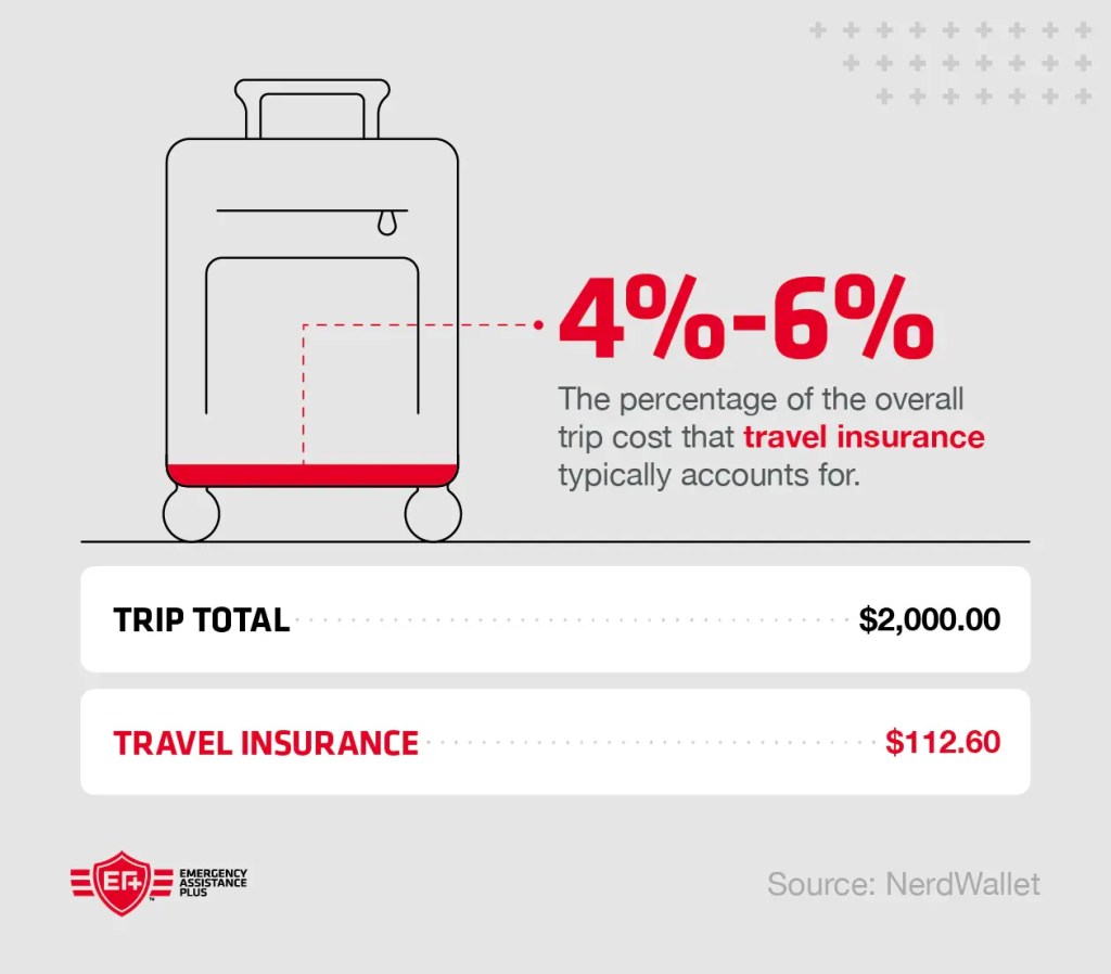 Venn diagram showing what travel insurance and health insurance can individually cover, as well as areas they overlap in