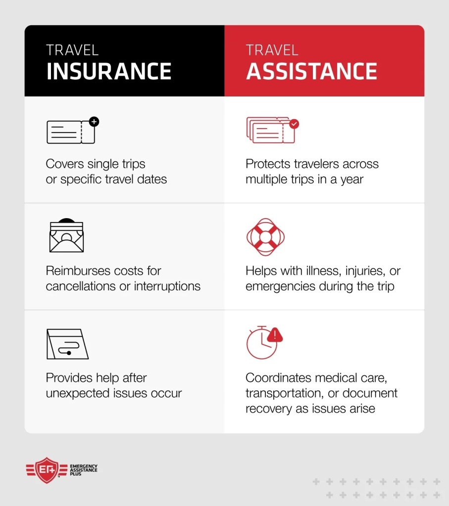 Graphic comparing Travel Insurance and Travel Assistance. Two columns side by side